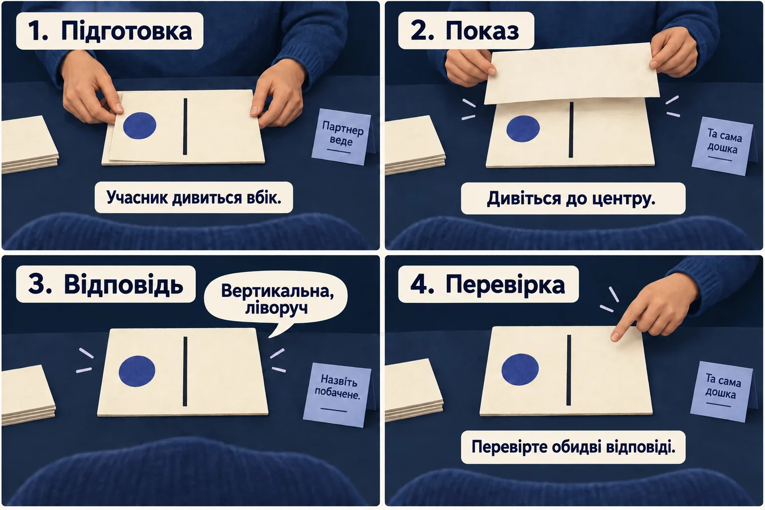 Чотири кроки: підготувати, поки учасник дивиться вбік; показати вертикальну лінію та коло ліворуч; відповісти «вертикальна, ліворуч»; перевірити обидві відповіді.