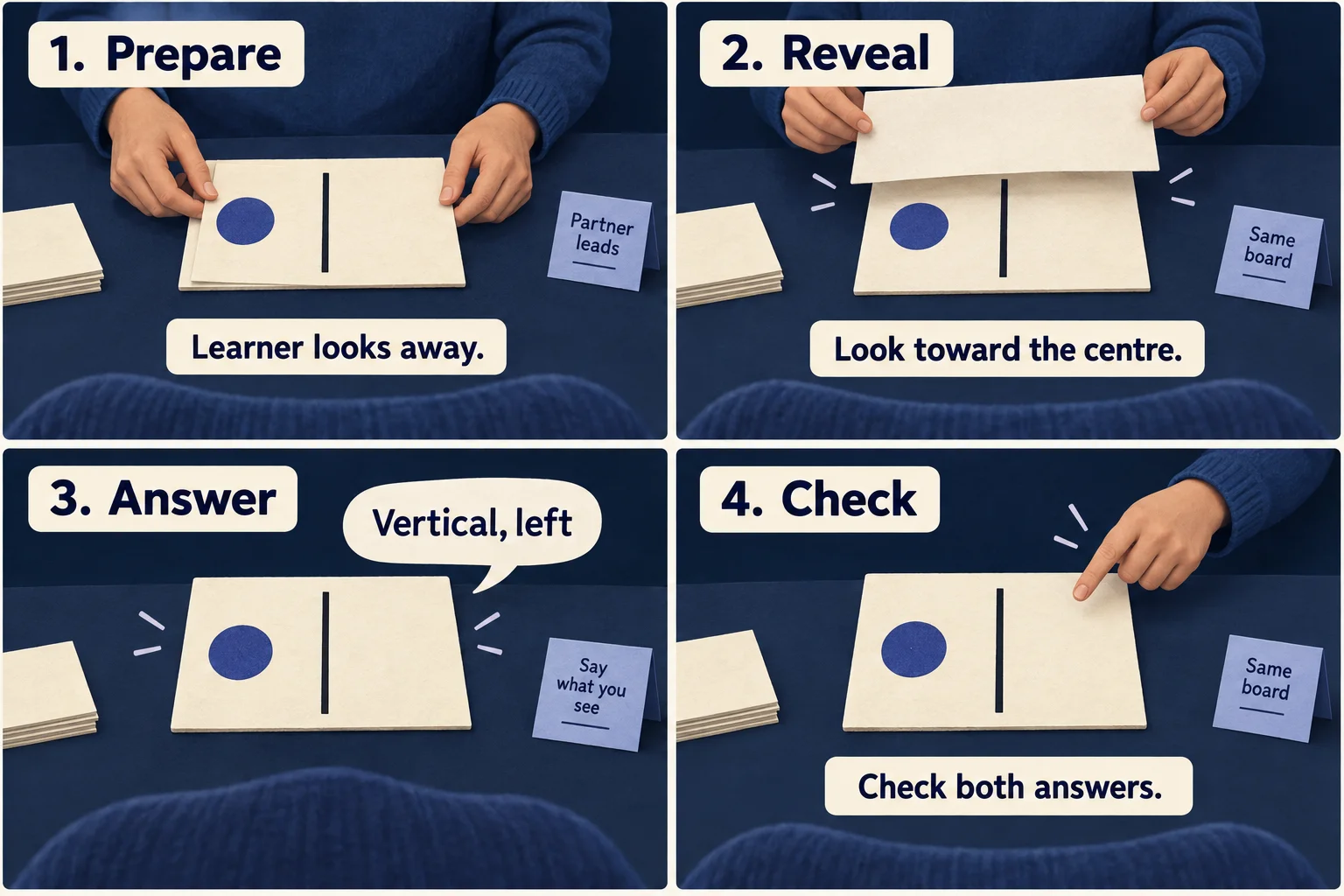 Four steps: prepare while the learner looks away, reveal a vertical centre line and left circle, answer vertical, left, then check both answers.